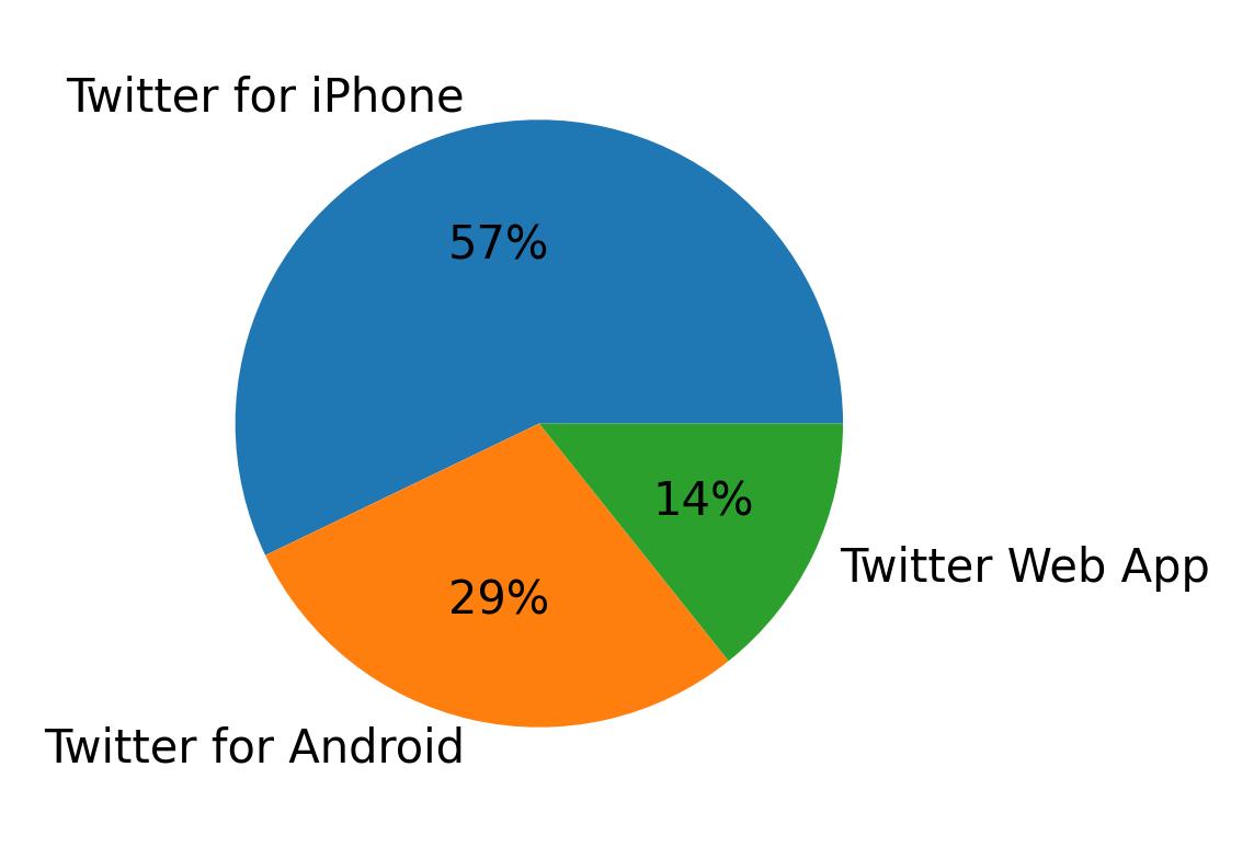Devices used to tweet