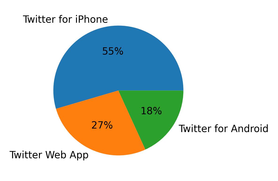 Devices used to tweet