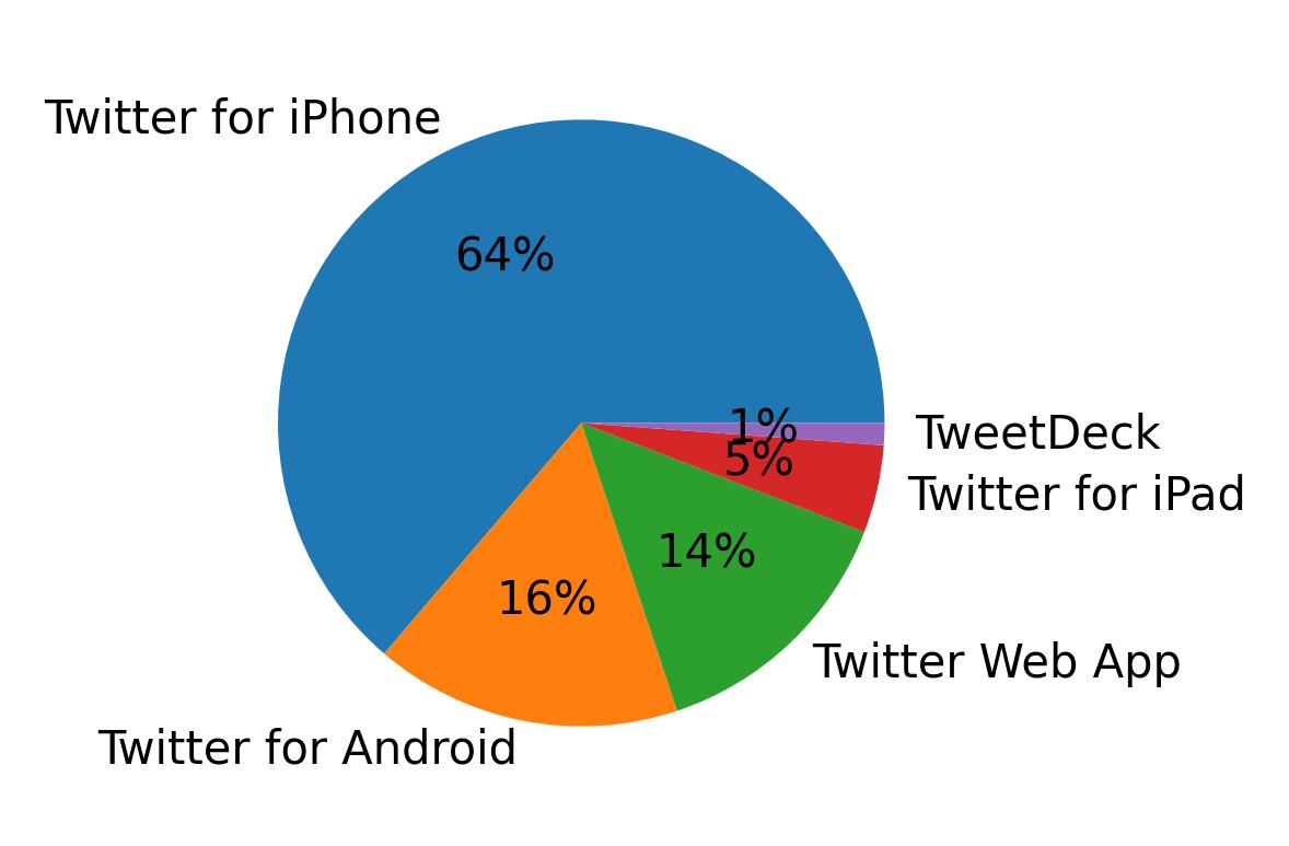 Tweet icin kullanilan cihazlar