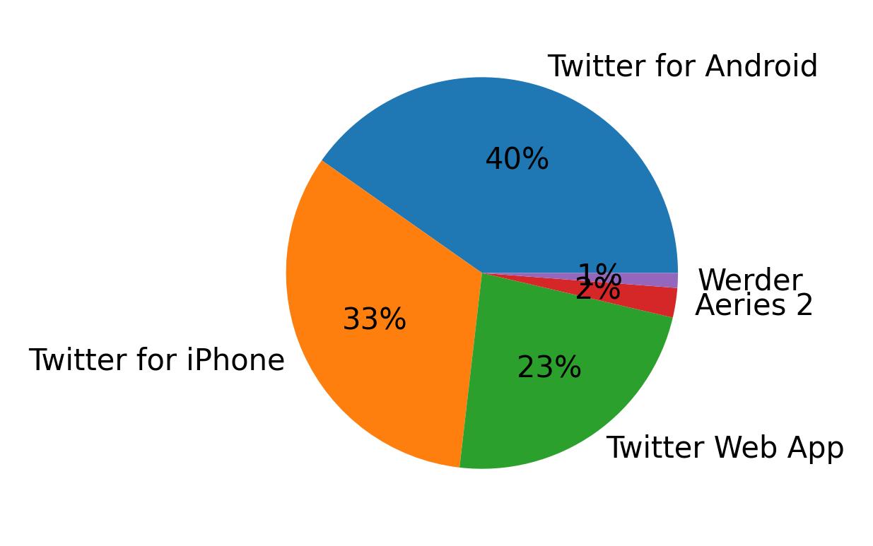 Dispositivos utilizados para tweetar