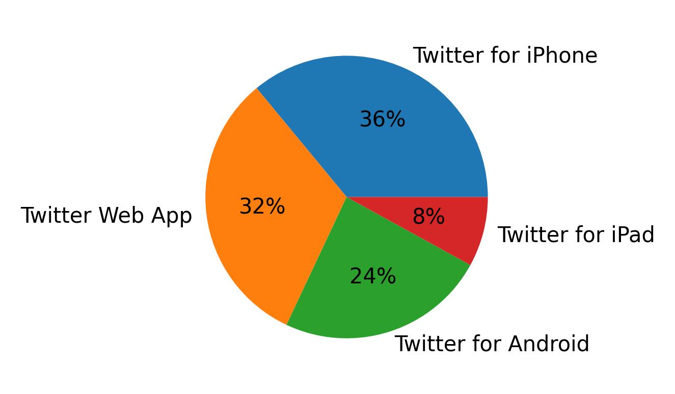 Tweet icin kullanilan cihazlar