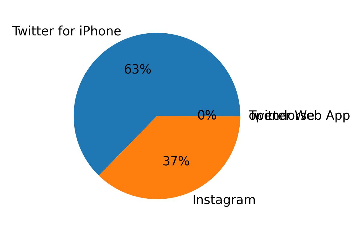 Devices distribution