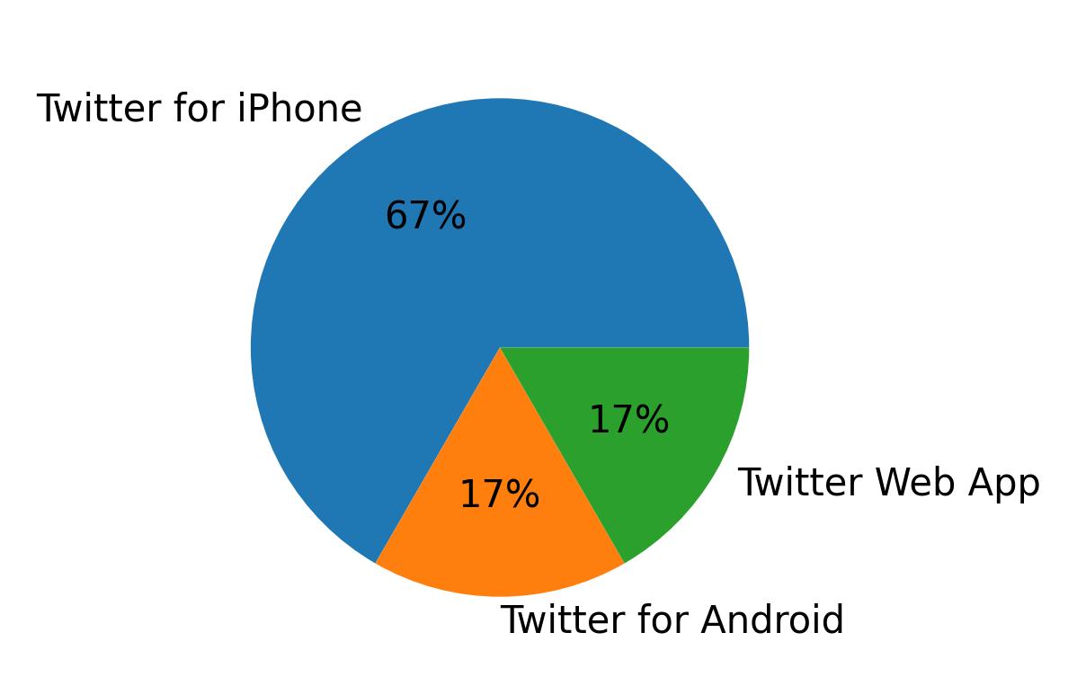 Devices used to tweet