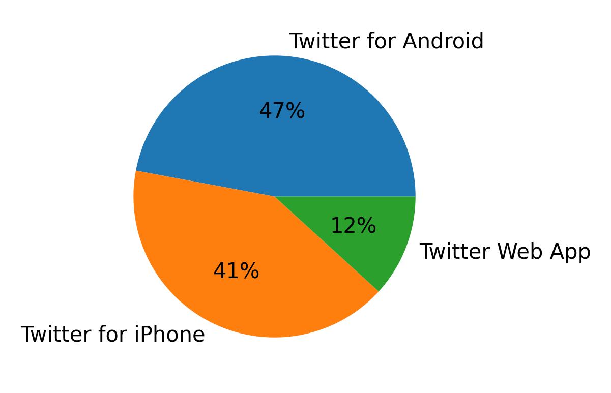 Tweet icin kullanilan cihazlar