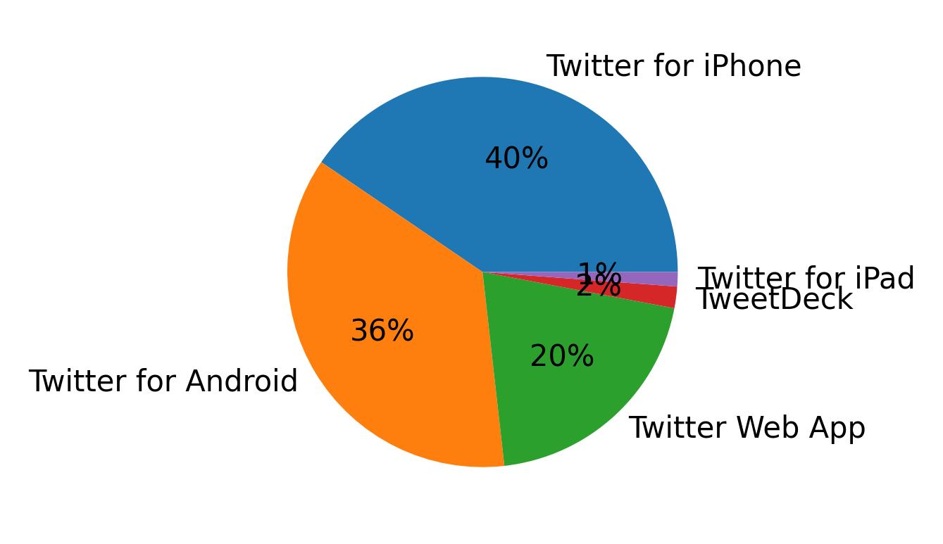Dispositivos utilizados para tweetar