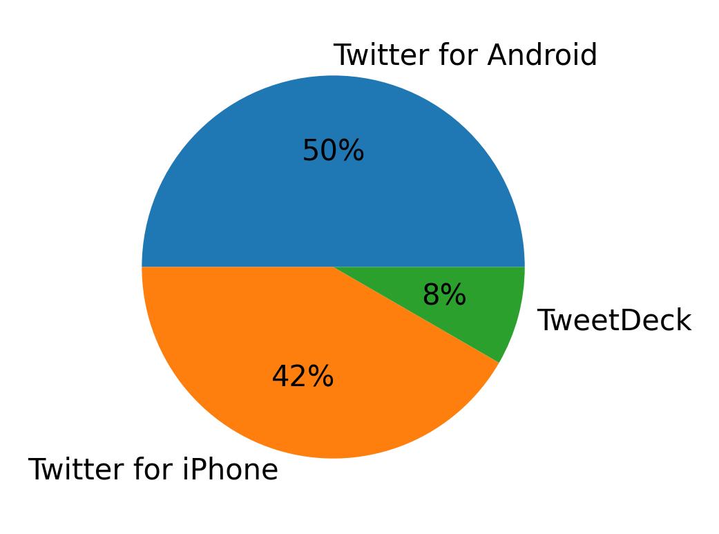 Tweet icin kullanilan cihazlar