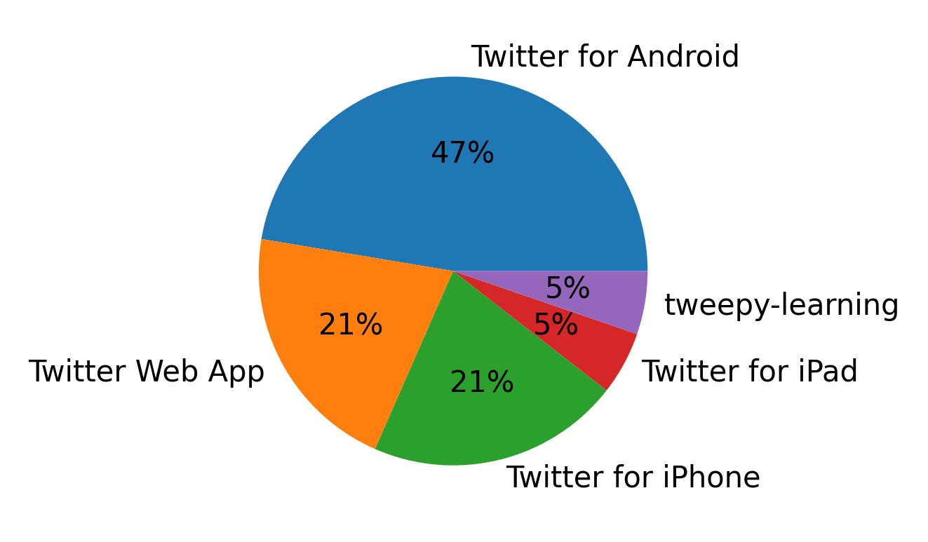 Dispositivos utilizados para tweetar
