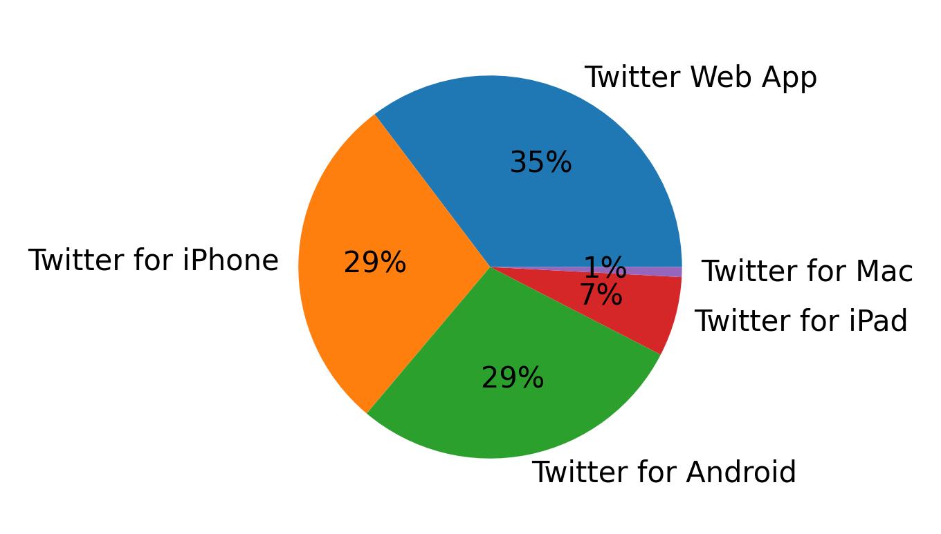 Devices used to tweet