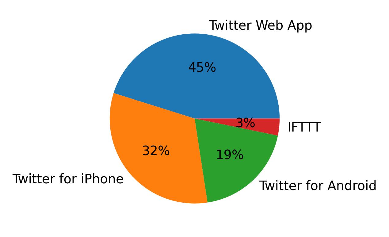 Dispositivos utilizados para tweetar