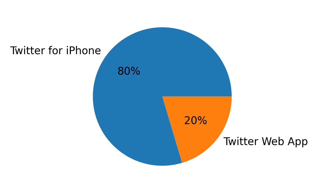 Devices distribution