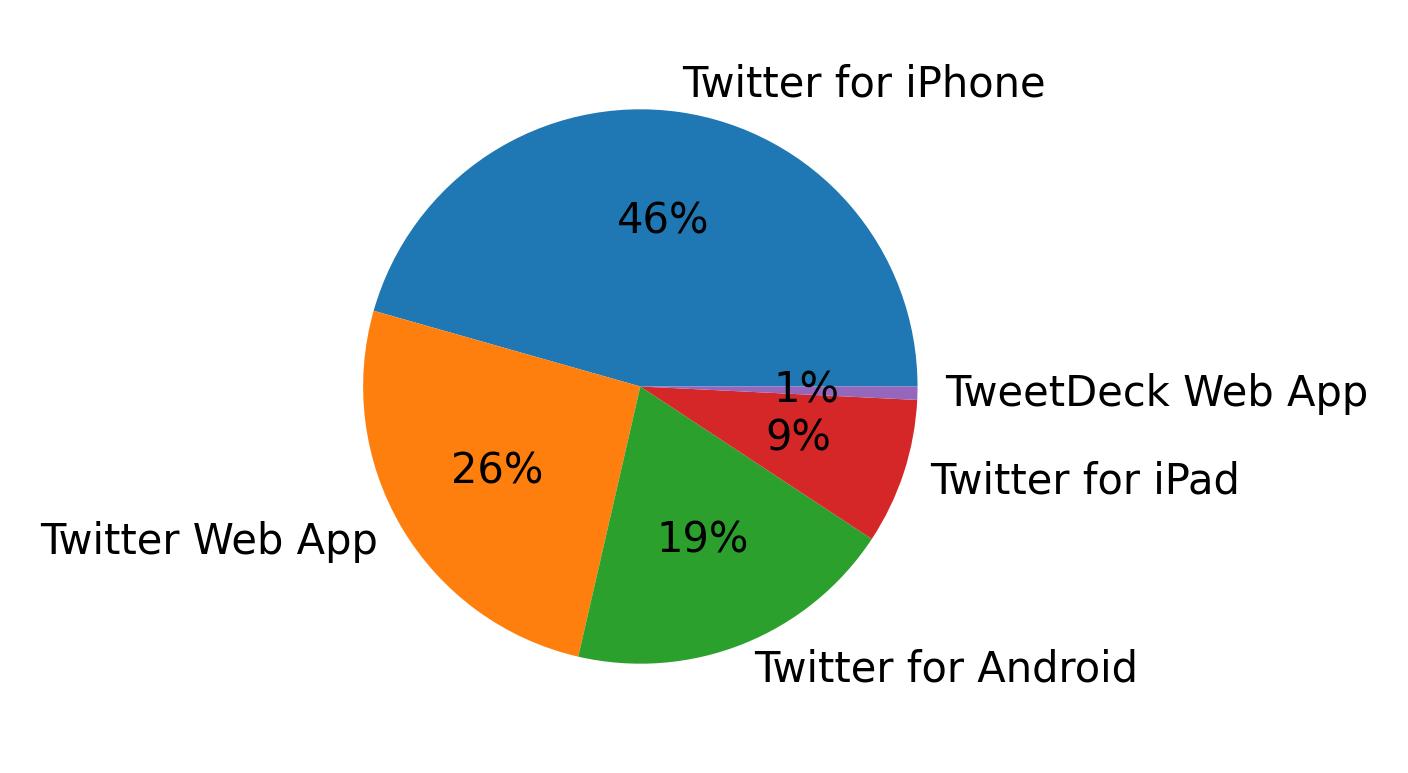 Tweet icin kullanilan cihazlar