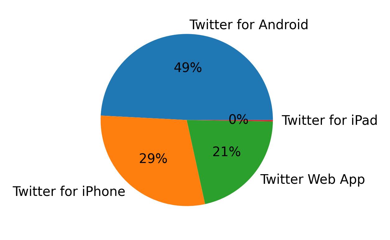 Dispositivos utilizados para tweetar