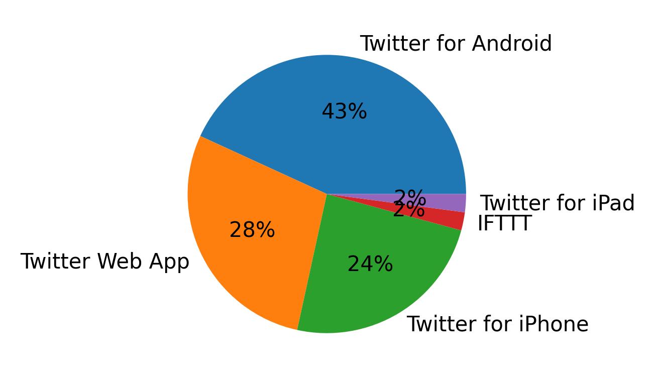 Devices used to tweet
