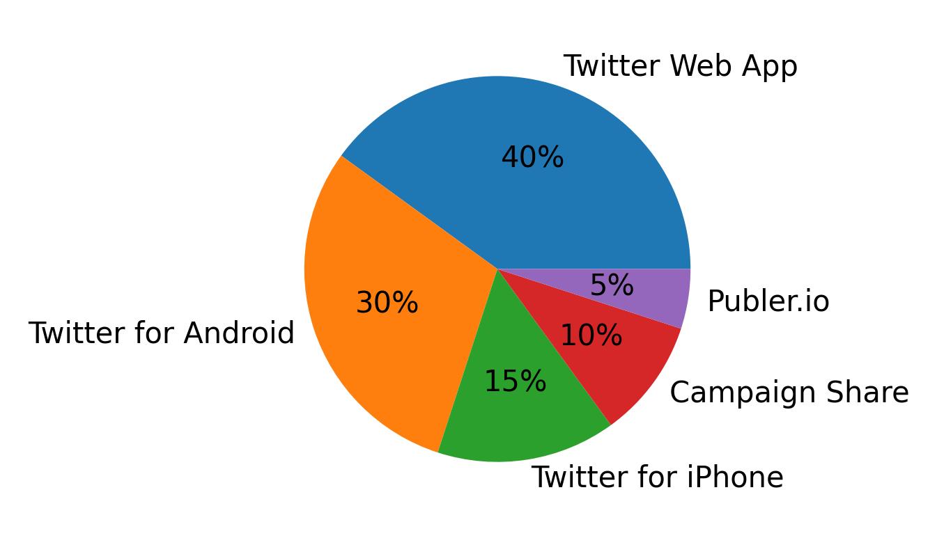Tweet icin kullanilan cihazlar