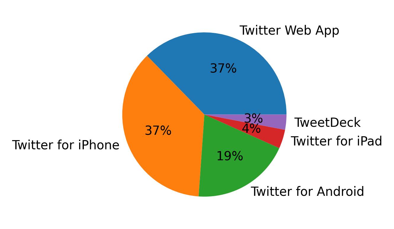 Devices used to tweet