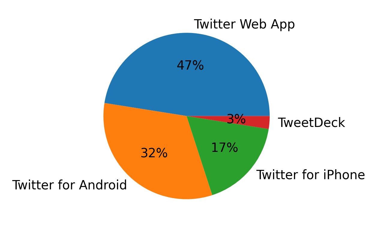 Dispositivos utilizados para tweetar