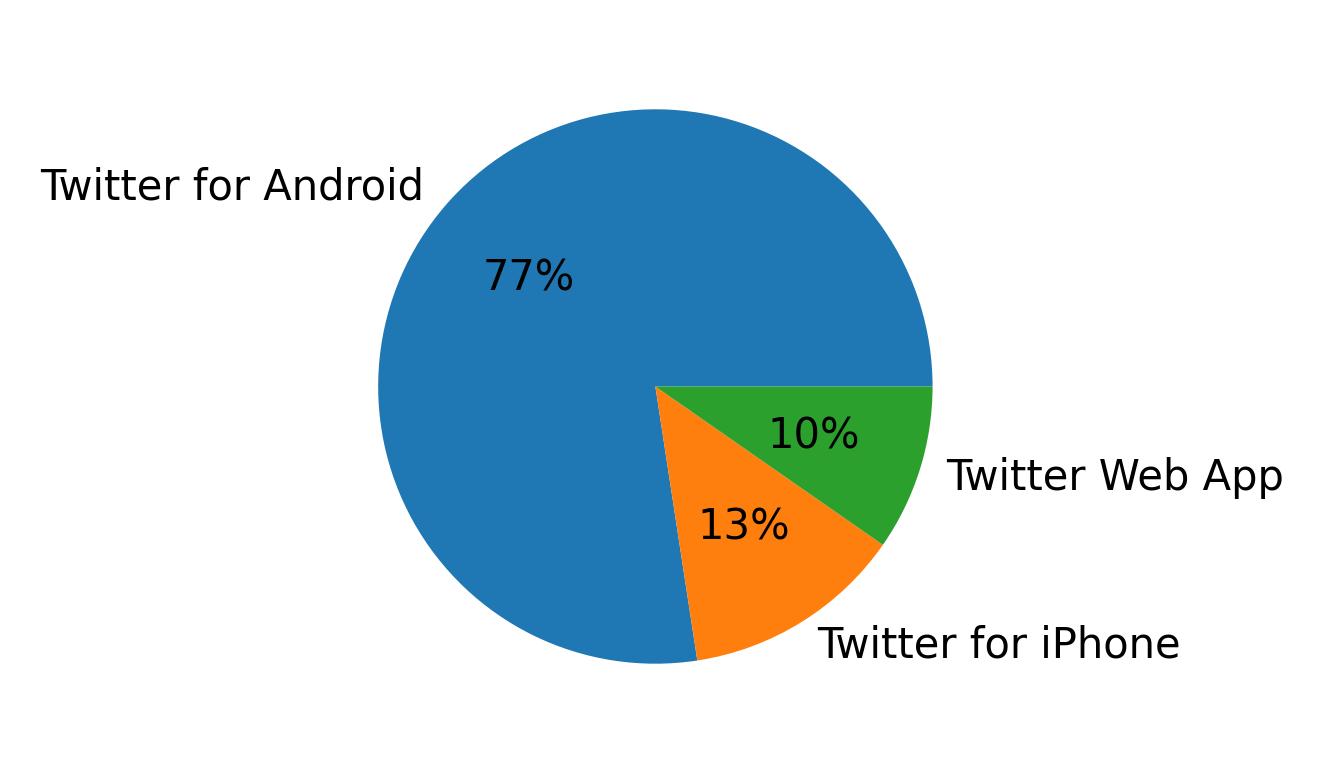 Devices used to tweet