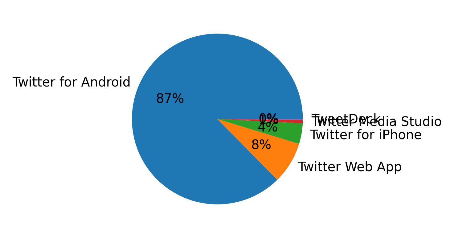 Dispositivos utilizados para tweetar
