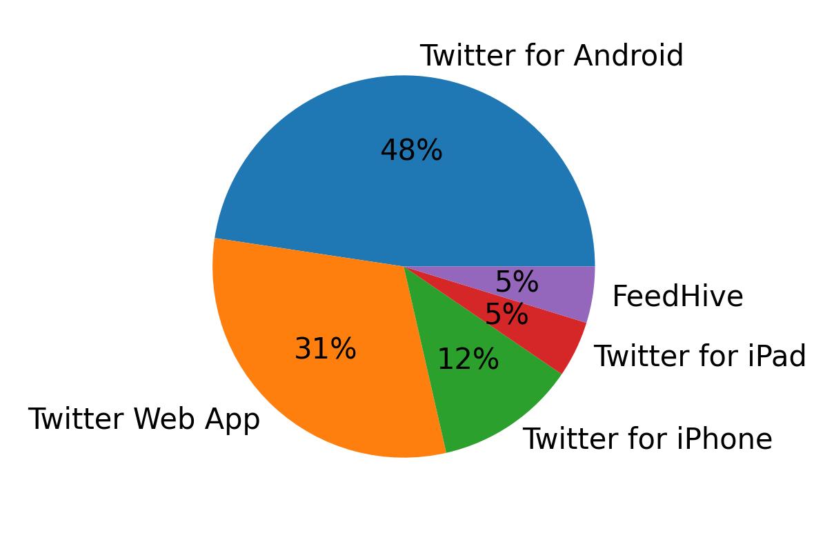 Tweet icin kullanilan cihazlar