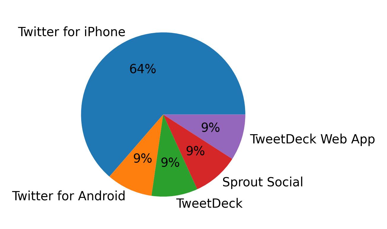 Devices used to tweet