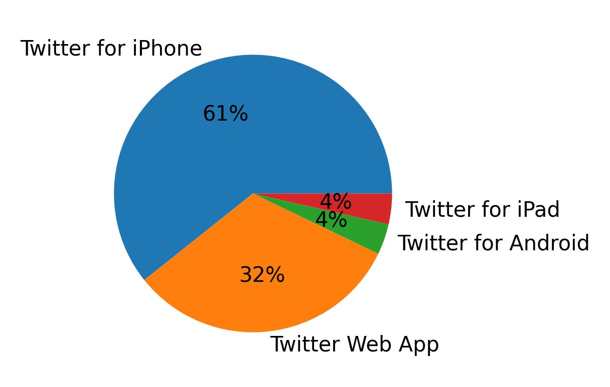 Dispositivos utilizados para tweetar