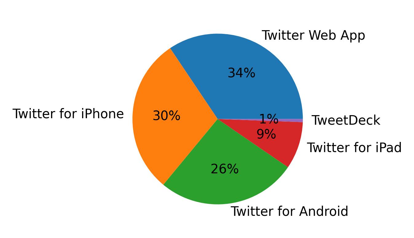 Tweet icin kullanilan cihazlar