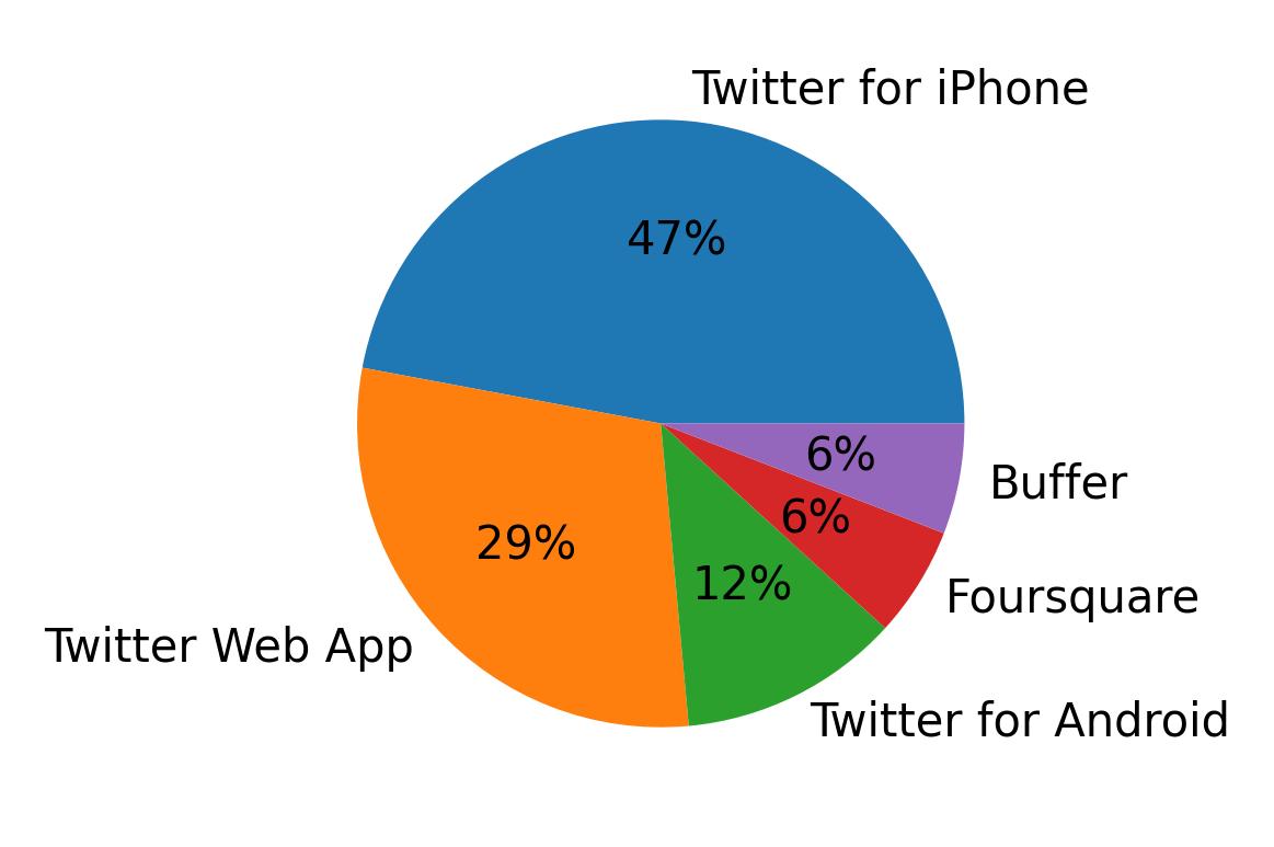 Dispositivos utilizados para tweetar