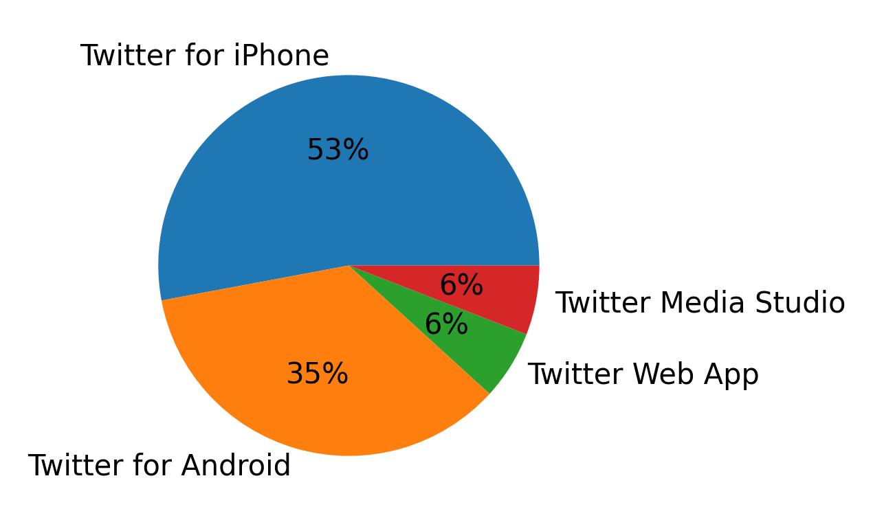 Dispositivos utilizados para tweetar