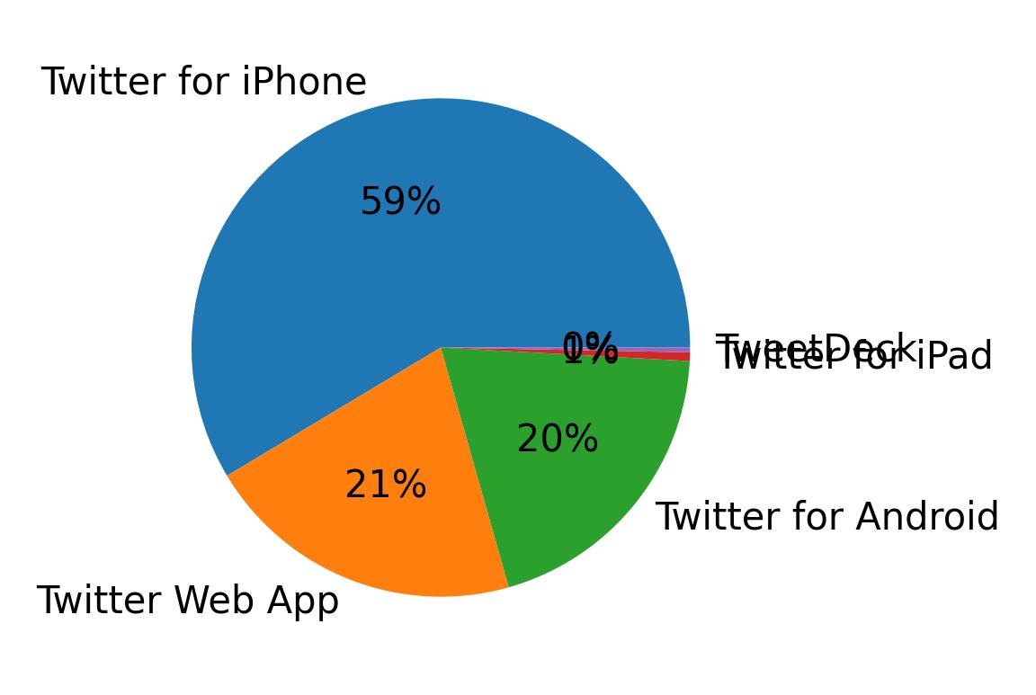 Devices used to tweet