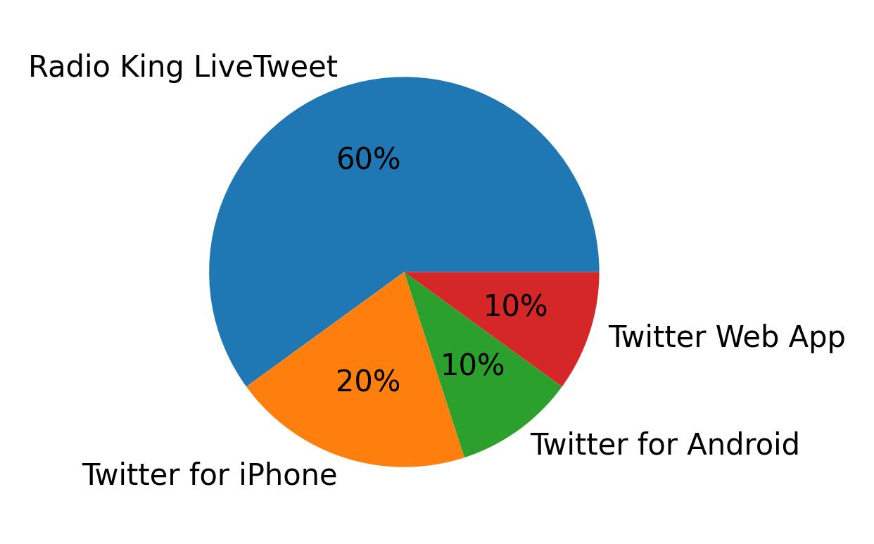 Dispositivos utilizados para tweetar