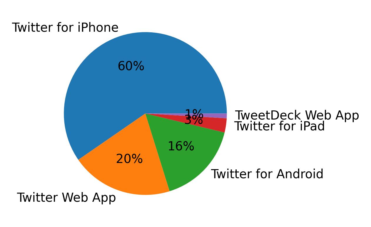 Devices used to tweet