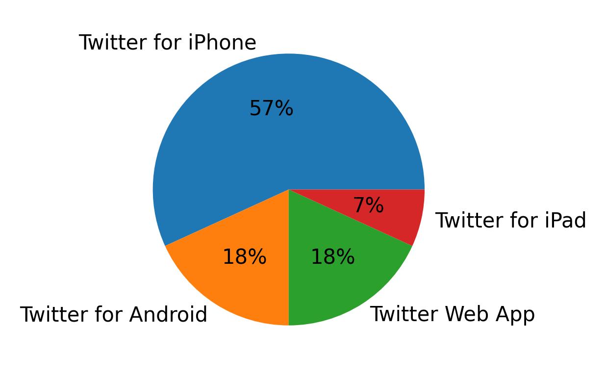 Tweet icin kullanilan cihazlar