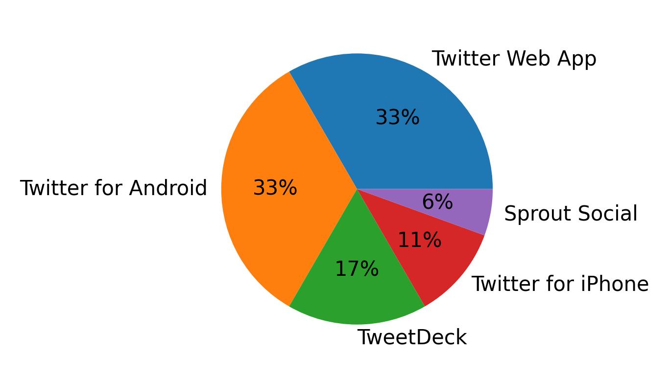 Dispositivos utilizados para tweetar