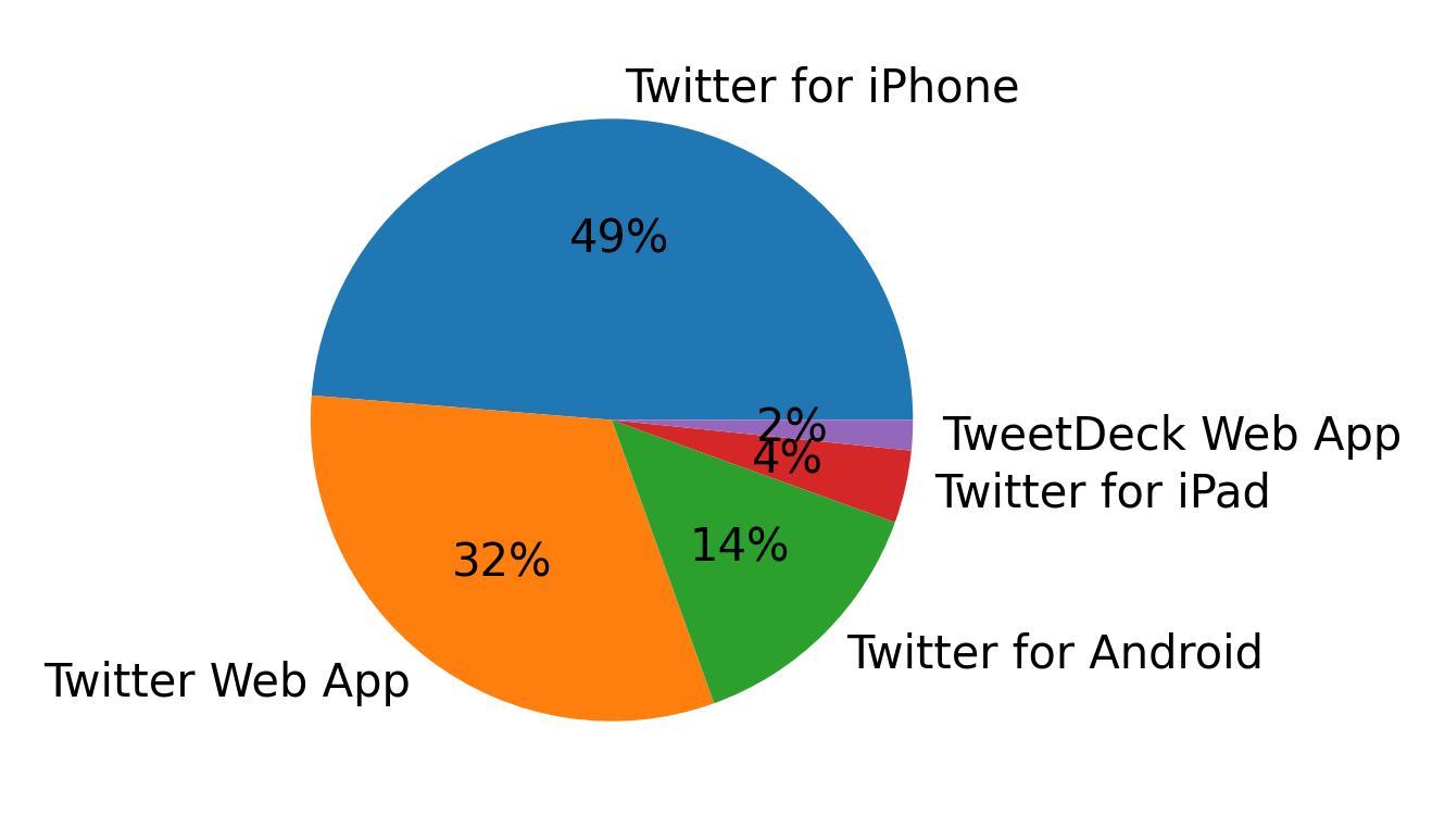 Tweet icin kullanilan cihazlar