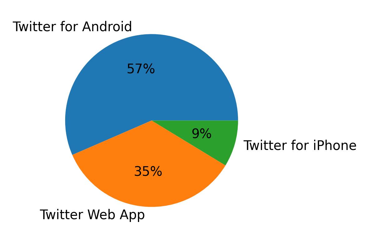 Dispositivos utilizados para tweetar