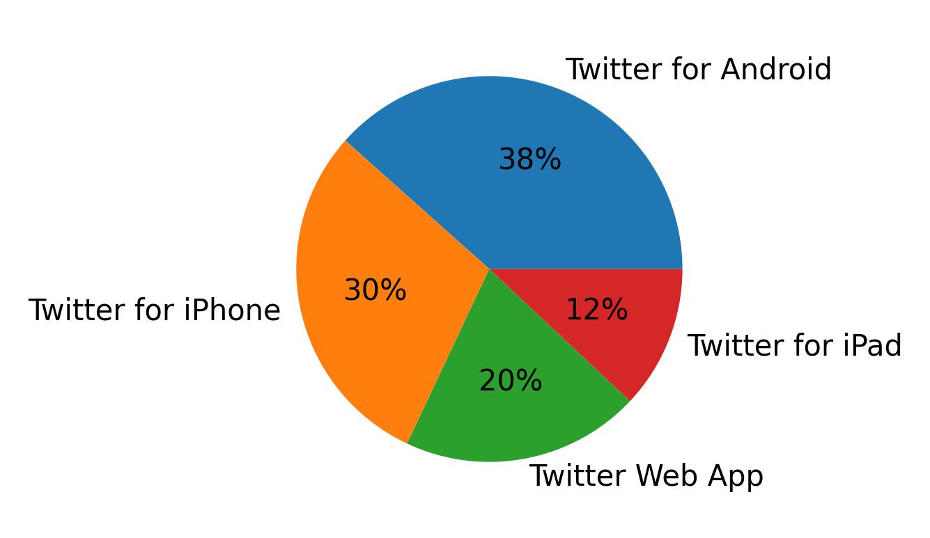 Dispositivos utilizados para tweetar
