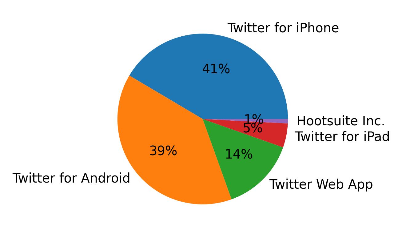 Devices used to tweet