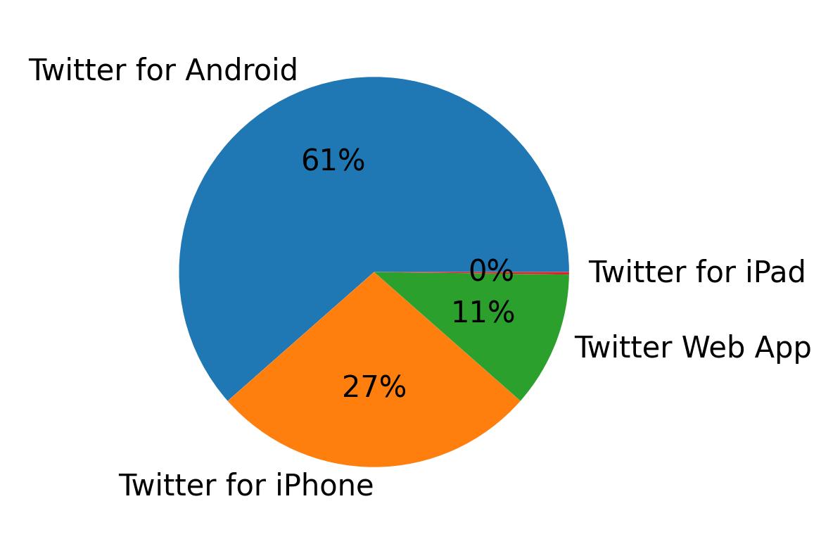 Tweet icin kullanilan cihazlar