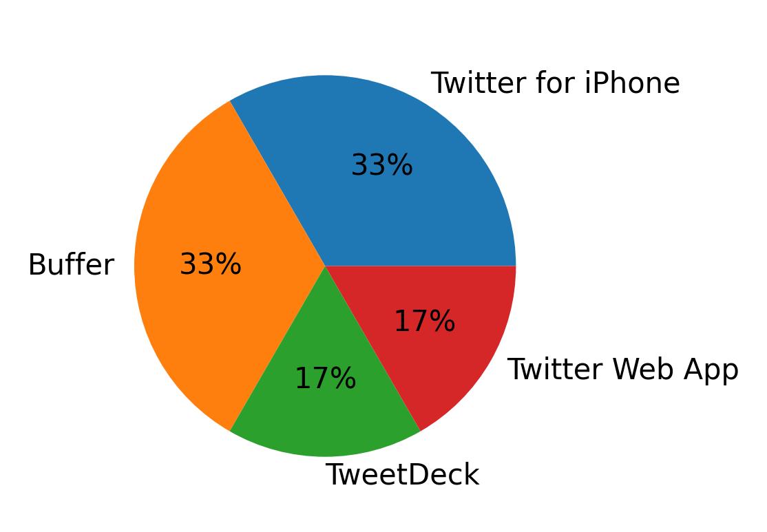 Devices used to tweet