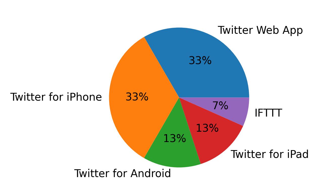 Tweet icin kullanilan cihazlar