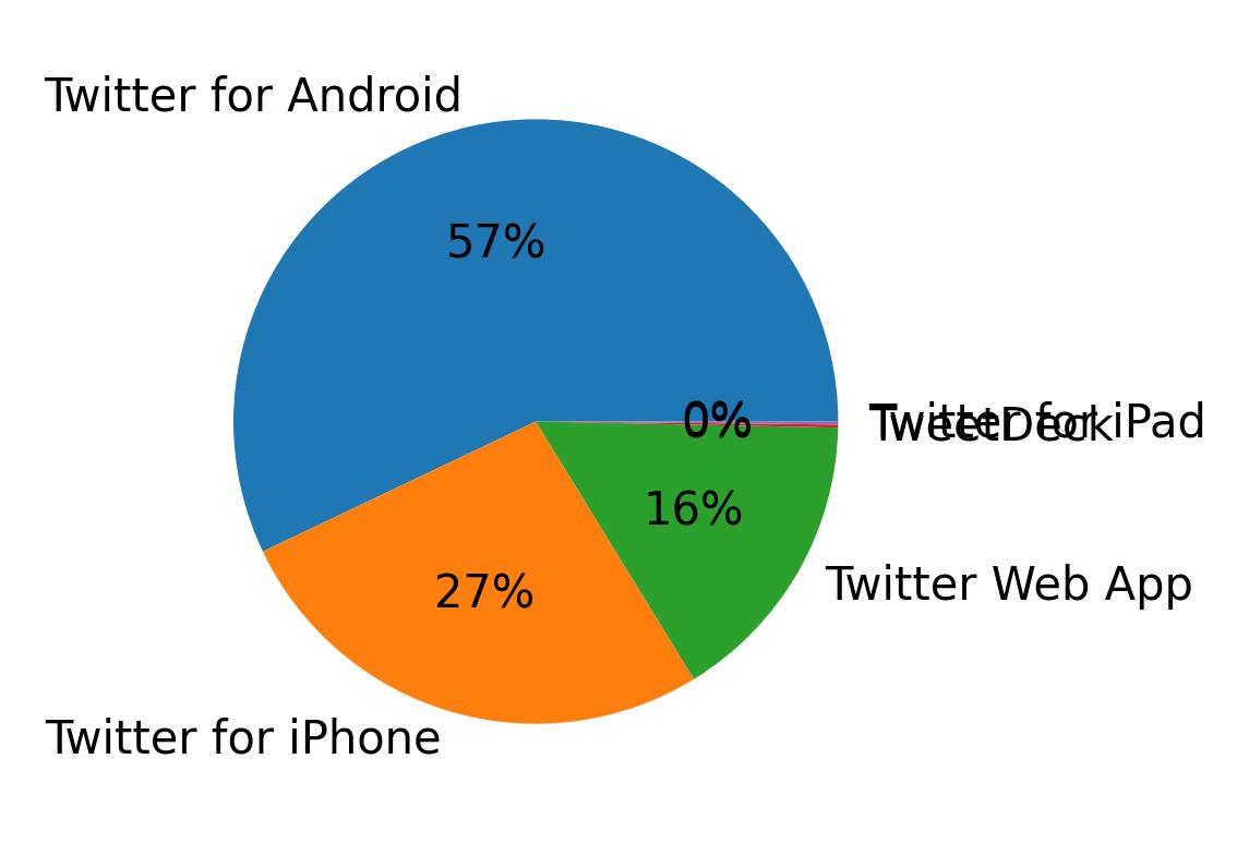 Tweet icin kullanilan cihazlar