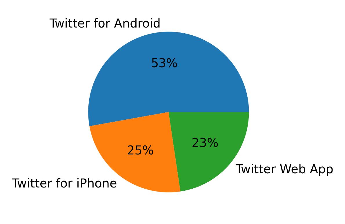 Tweet icin kullanilan cihazlar