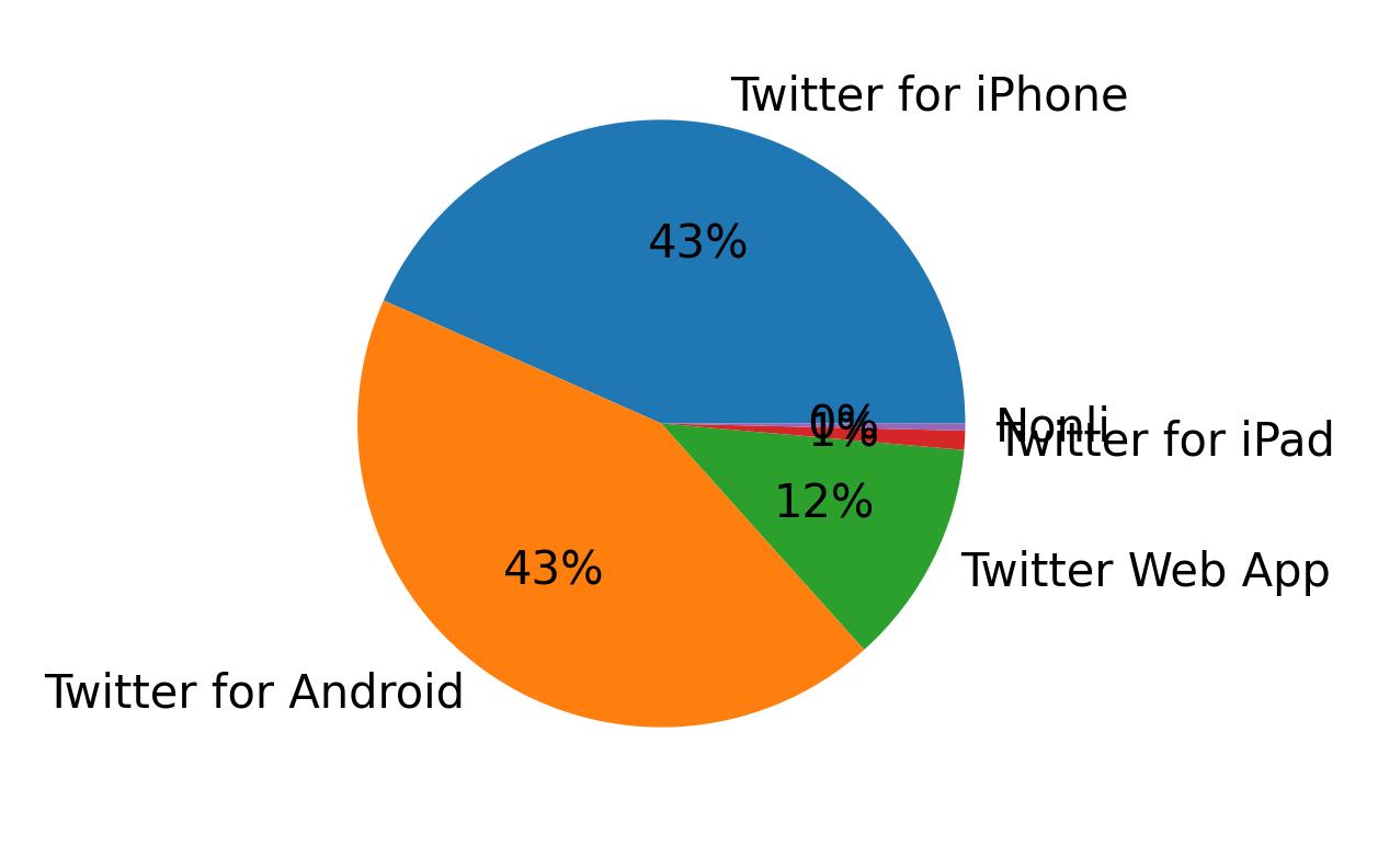 Dispositivos utilizados para tweetar