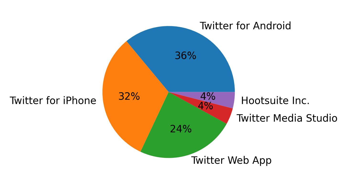 ツイートに使用されたデバイス