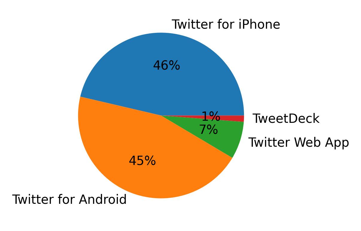 Dispositivos utilizados para tweetar