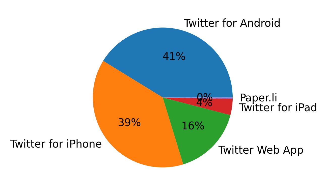 Dispositivos utilizados para tweetar