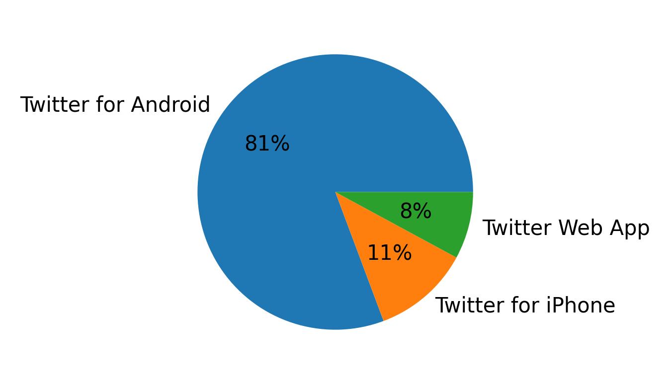 Dispositivos utilizados para tweetar