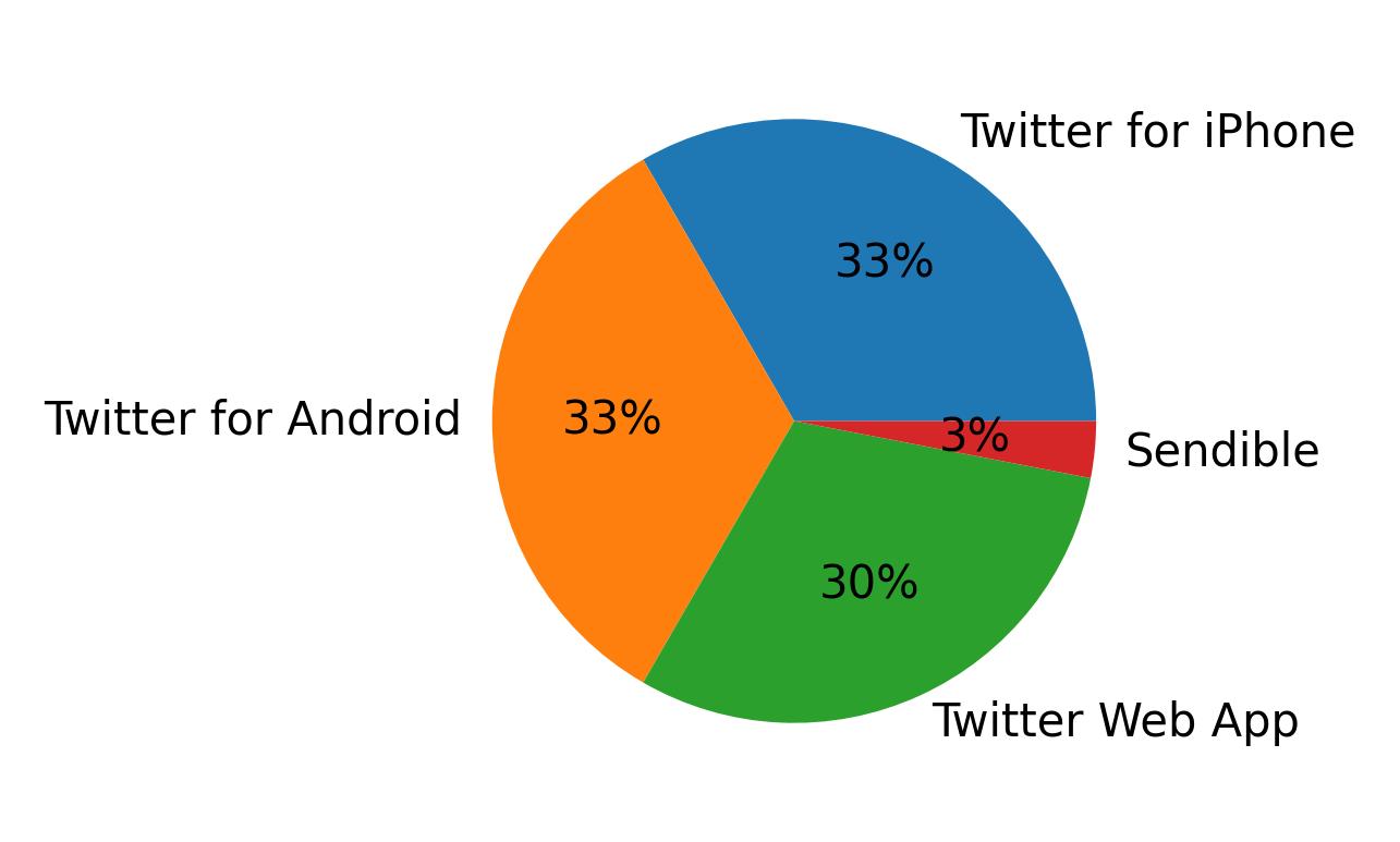Tweet icin kullanilan cihazlar
