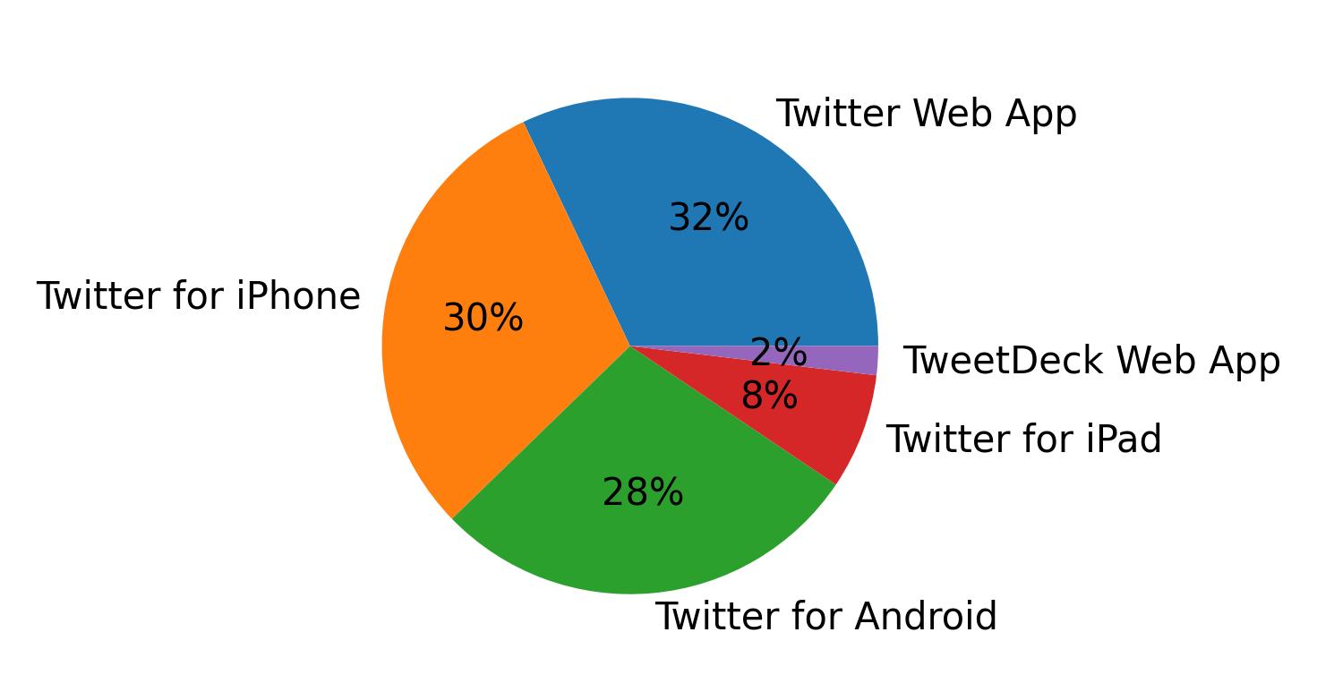 Dispositivos utilizados para tweetar