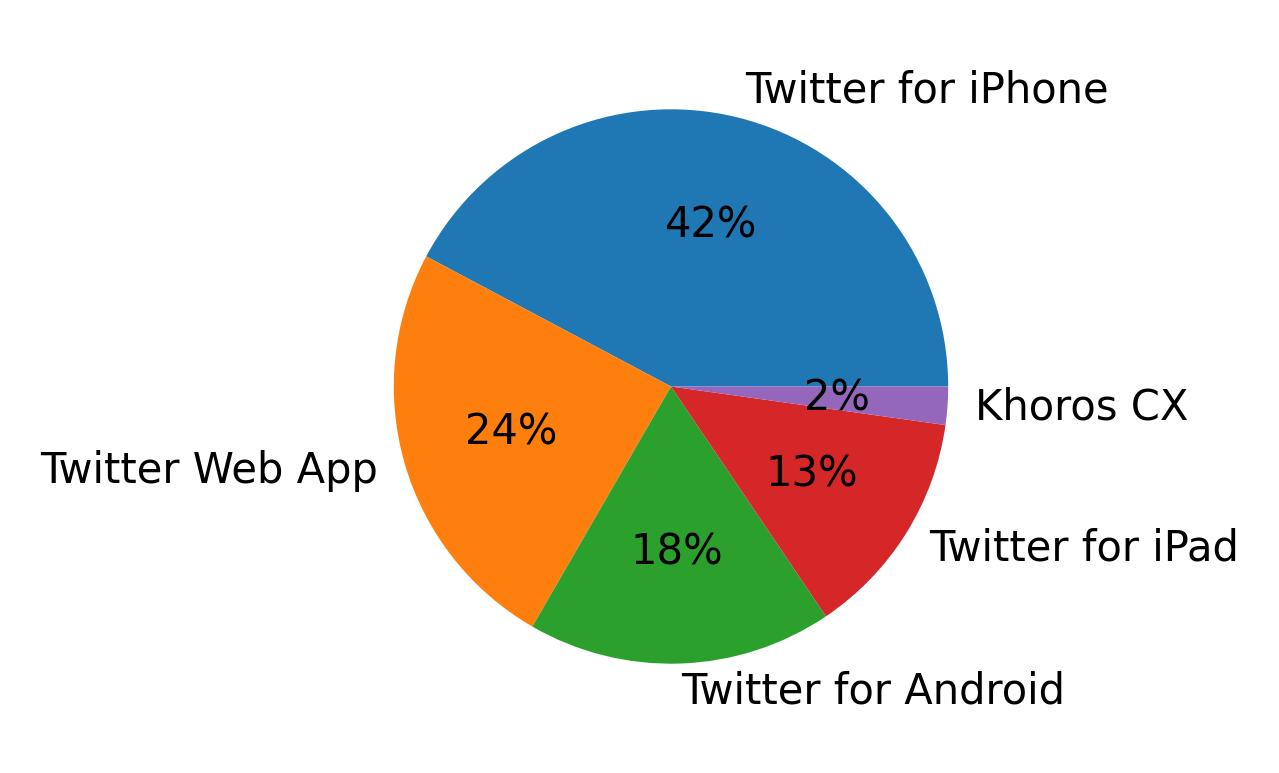 Tweet icin kullanilan cihazlar